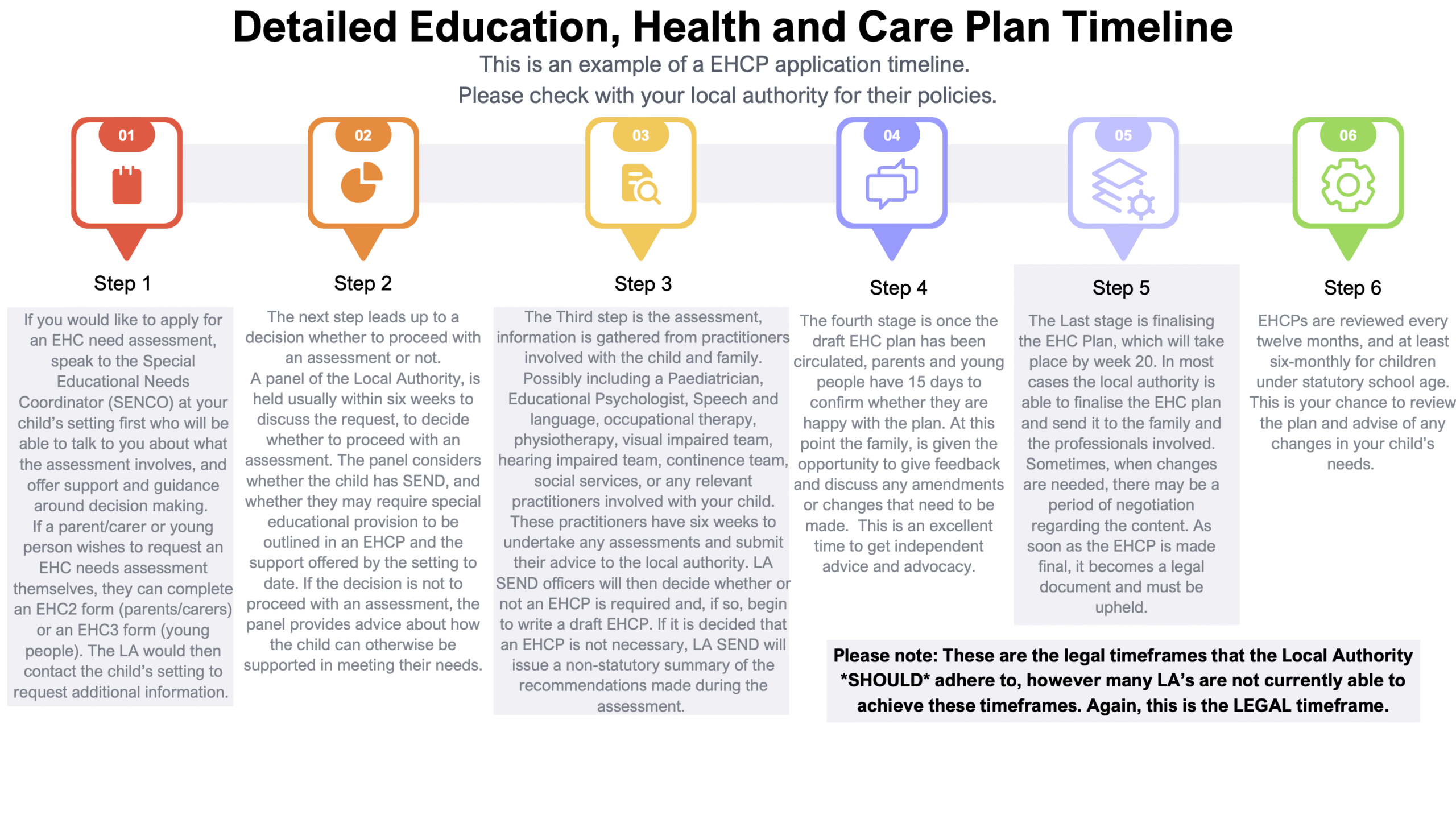 A six-step visual timeline showing the legal process for applying for an EHCP (Education, Health and Care Plan). Steps include speaking to a SENCO, panel review, assessments, draft review, finalising the EHCP, and annual reviews. Each step is colour-coded with a short description. A note explains that while these are legal timeframes, not all local authorities currently meet them.
