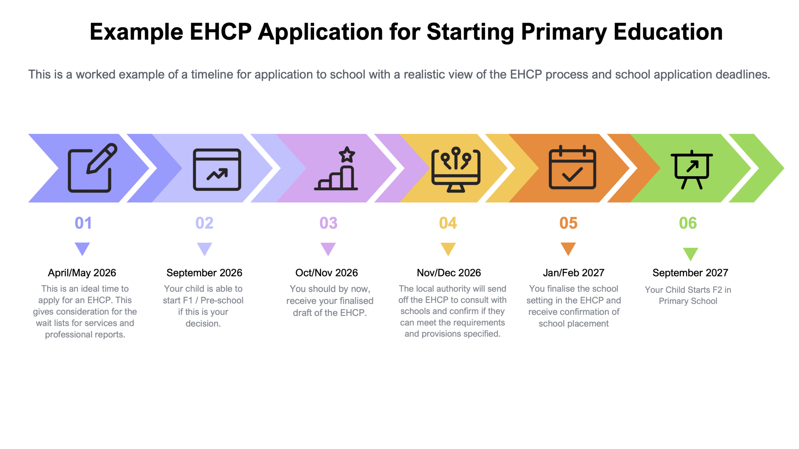 A visual timeline titled "Example EHCP Application for Starting Primary Education" showing six key steps from April 2026 to September 2027. It outlines when to apply for an EHCP, preschool start, receiving the draft, school consultations, confirming placement, and starting primary school.