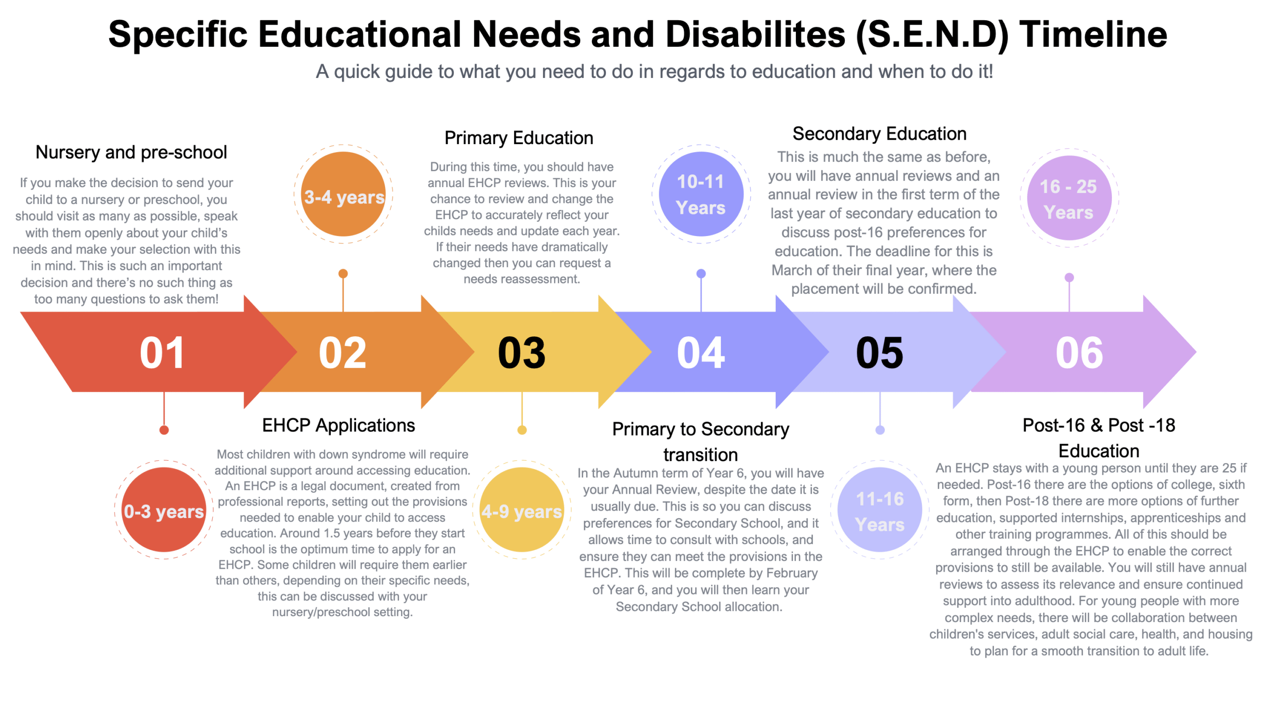 An illustrated timeline showing key stages for supporting children and young people with specific educational needs and disabilities (SEND), particularly those with Down syndrome. The six stages span from nursery (ages 0–3), EHCP applications (ages 3–4), primary education (ages 4–9), transition to secondary (around age 10–11), secondary education (ages 11–16), and post-16 and post-18 education (ages 16–25). Each stage highlights the importance of EHCP reviews and planning transitions.